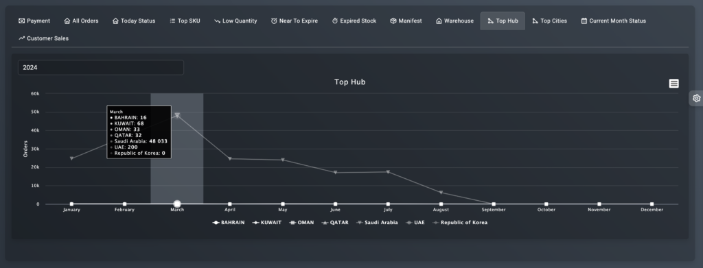 top hub dispatch