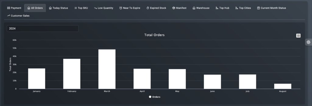 total orders per month fastcoo